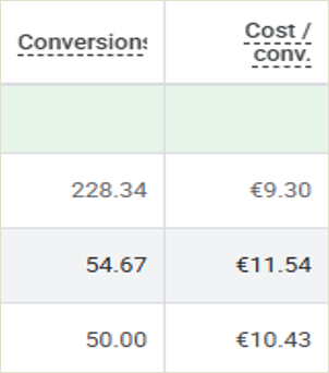 Google Ads after: 228, 55 and 50 conversions at 9 to 11 euro cost per conversion