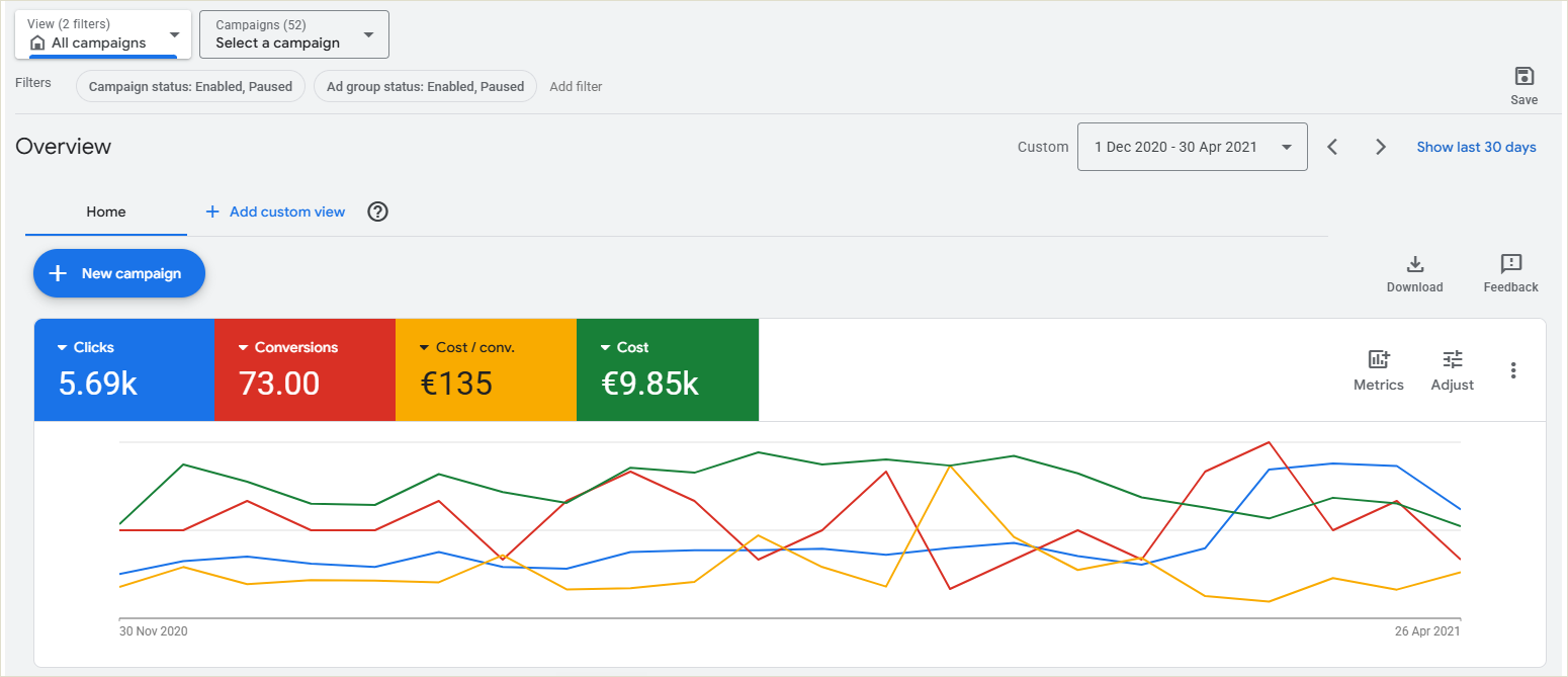 Google Ads before: 73 conversions at 135 euro cost per conversion