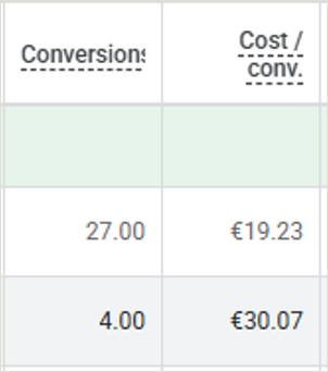 Google Ads antes: 27 y 4 conversiones a 19-30 € de coste por conversión