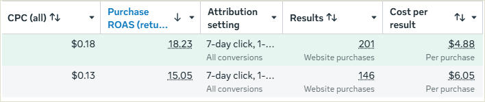 Meta Ads después: ROAS de compra 18,23, coste por compra de 4,88 $