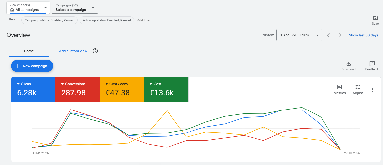 Google Ads después: 288 conversiones a 47 € de coste por conversión